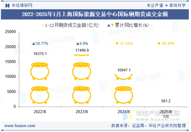 2022-2025年1月上海国际能源交易中心国际铜期货成交金额