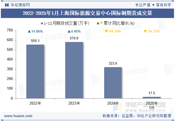 2022-2025年1月上海国际能源交易中心国际铜期货成交量