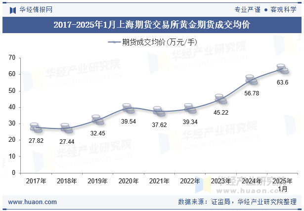 2017-2025年1月上海期货交易所黄金期货成交均价