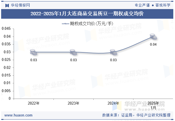 2022-2025年1月大连商品交易所豆一期权成交均价