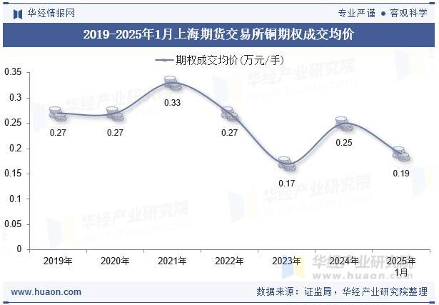 2019-2025年1月上海期货交易所铜期权成交均价