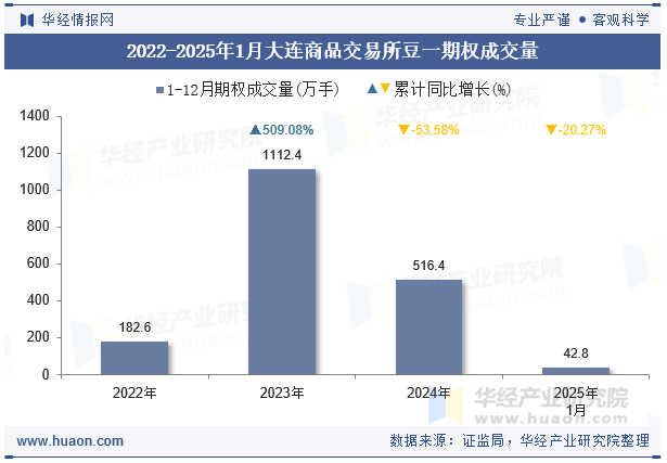 2022-2025年1月大连商品交易所豆一期权成交量