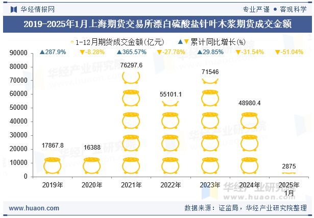 2019-2025年1月上海期货交易所漂白硫酸盐针叶木浆期货成交金额