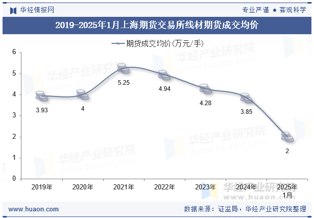 2019-2025年1月上海期货交易所线材期货成交均价