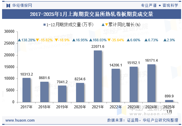 2017-2025年1月上海期货交易所热轧卷板期货成交量
