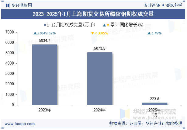 2023-2025年1月上海期货交易所螺纹钢期权成交量