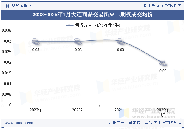2022-2025年1月大连商品交易所豆二期权成交均价
