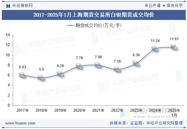 2017-2025年1月上海期货交易所白银期货成交均价