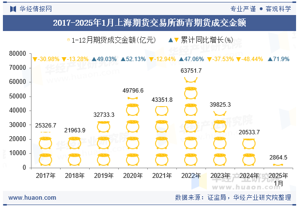 2017-2025年1月上海期货交易所沥青期货成交金额
