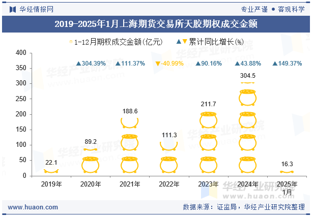 2019-2025年1月上海期货交易所天胶期权成交金额