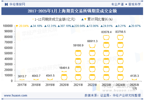 2017-2025年1月上海期货交易所锡期货成交金额