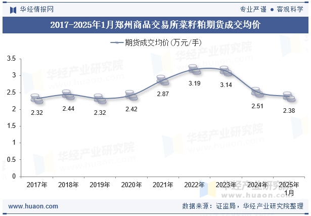 2017-2025年1月郑州商品交易所菜籽粕期货成交均价