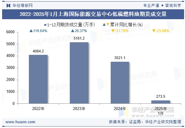 2022-2025年1月上海国际能源交易中心低硫燃料油期货成交量