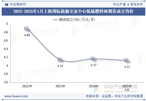 2022-2025年1月上海国际能源交易中心低硫燃料油期货成交均价
