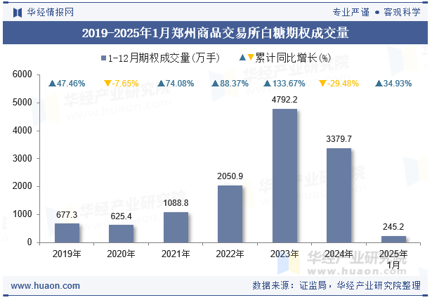 2019-2025年1月郑州商品交易所白糖期权成交量