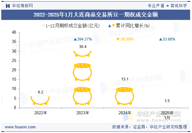 2022-2025年1月大连商品交易所豆一期权成交金额