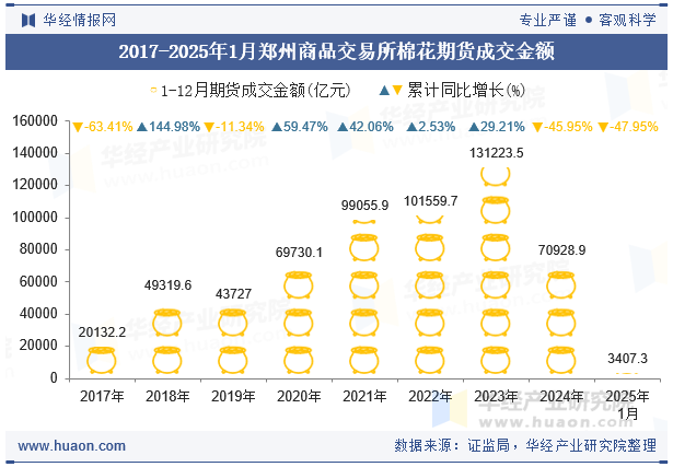 2017-2025年1月郑州商品交易所棉花期货成交金额
