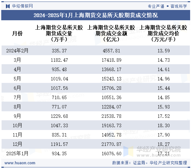 2024-2025年1月上海期货交易所天胶期货成交情况统计表