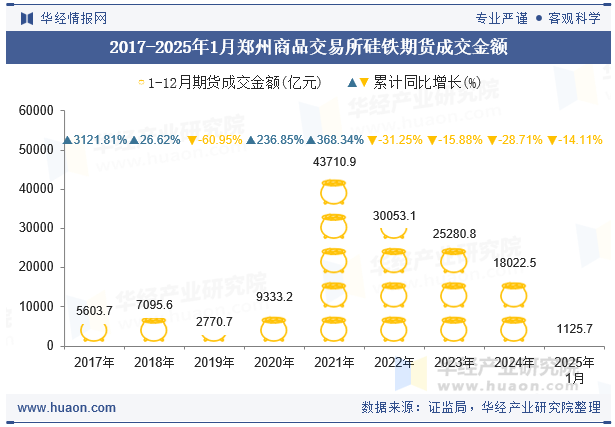 2017-2025年1月郑州商品交易所硅铁期货成交金额