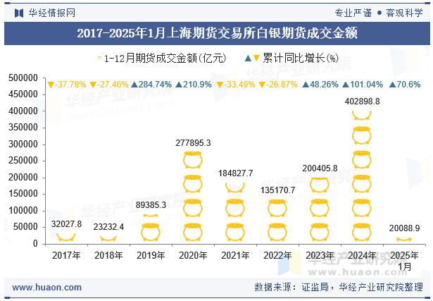 2017-2025年1月上海期货交易所白银期货成交金额