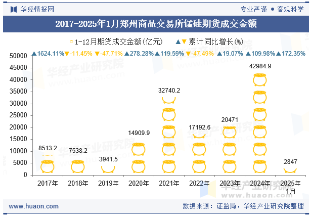 2017-2025年1月郑州商品交易所锰硅期货成交金额