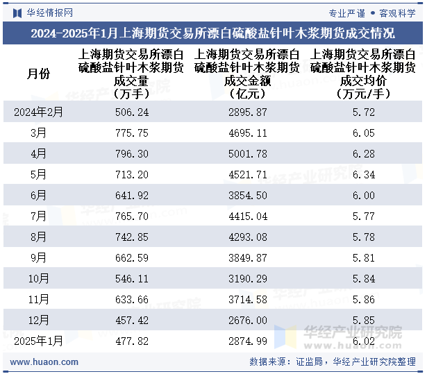 2024-2025年1月上海期货交易所漂白硫酸盐针叶木浆期货成交情况统计表