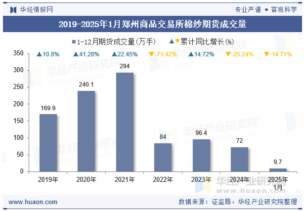 2019-2025年1月郑州商品交易所棉纱期货成交量