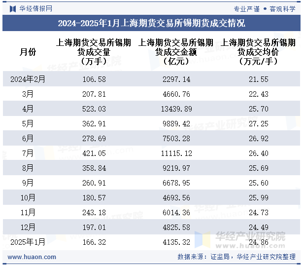 2024-2025年1月上海期货交易所锡期货成交情况统计表