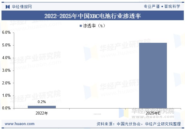 2022-2025年中国XBC电池行业渗透率