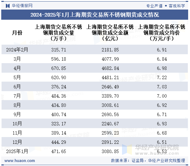 2024-2025年1月上海期货交易所不锈钢期货成交情况统计表
