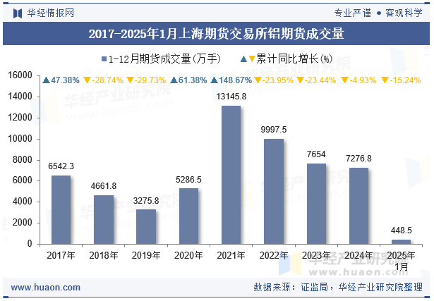 2017-2025年1月上海期货交易所铝期货成交量