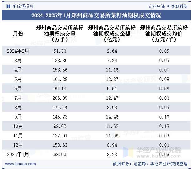 2024-2025年1月郑州商品交易所菜籽油期权成交情况统计表