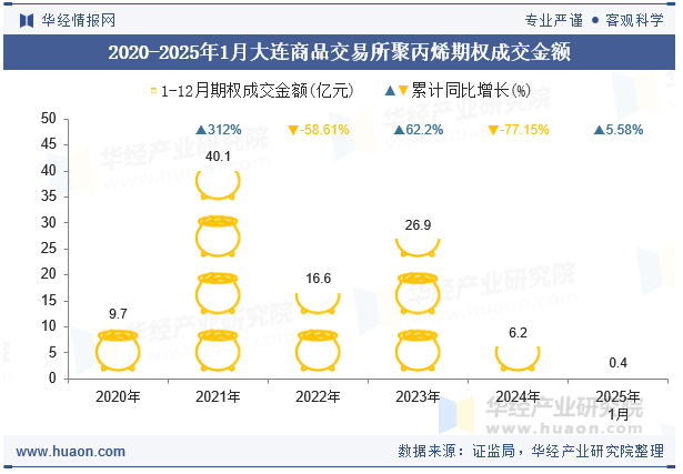 2020-2025年1月大连商品交易所聚丙烯期权成交金额