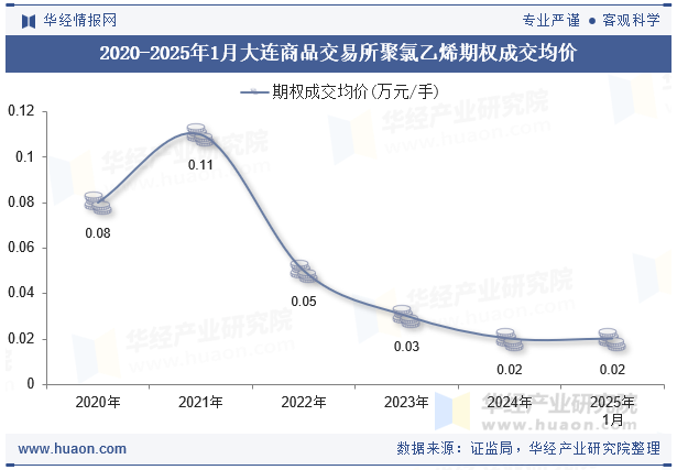 2020-2025年1月大连商品交易所聚氯乙烯期权成交均价