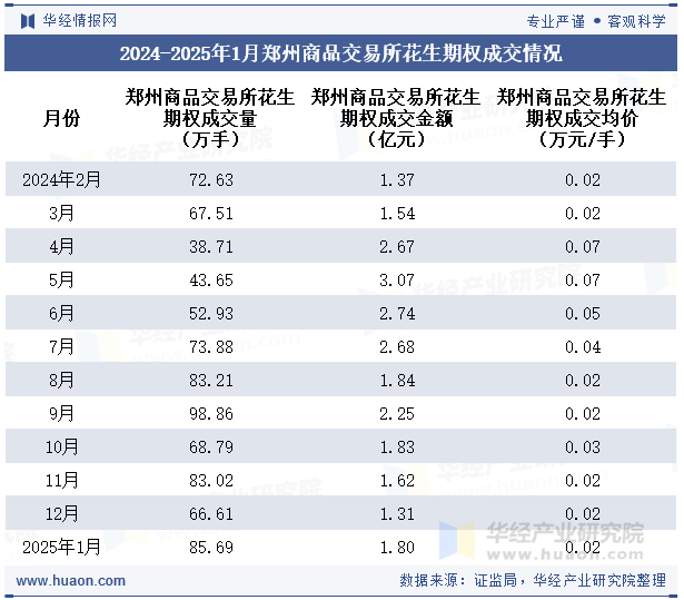 2024-2025年1月郑州商品交易所花生期权成交情况统计表