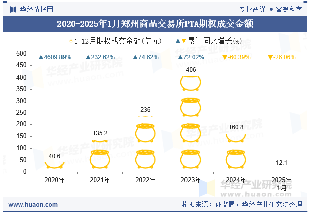 2020-2025年1月郑州商品交易所PTA期权成交金额