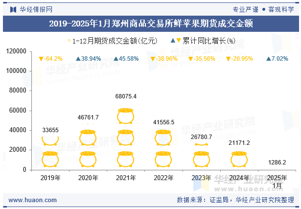 2019-2025年1月郑州商品交易所鲜苹果期货成交金额