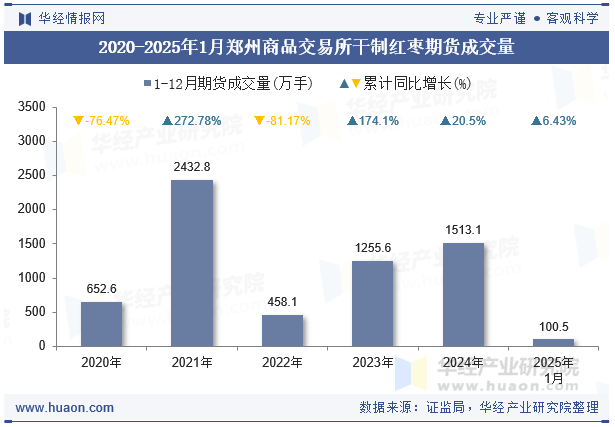 2020-2025年1月郑州商品交易所干制红枣期货成交量