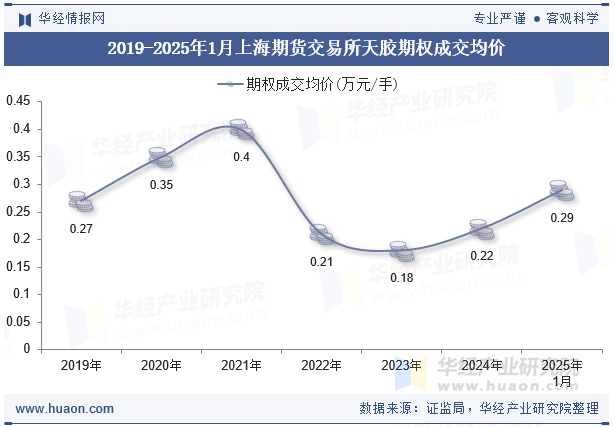 2019-2025年1月上海期货交易所天胶期权成交均价