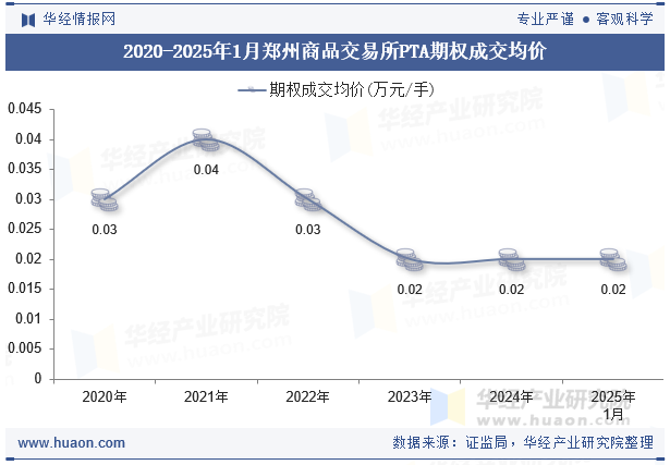 2020-2025年1月郑州商品交易所PTA期权成交均价