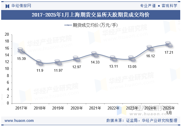 2017-2025年1月上海期货交易所天胶期货成交均价