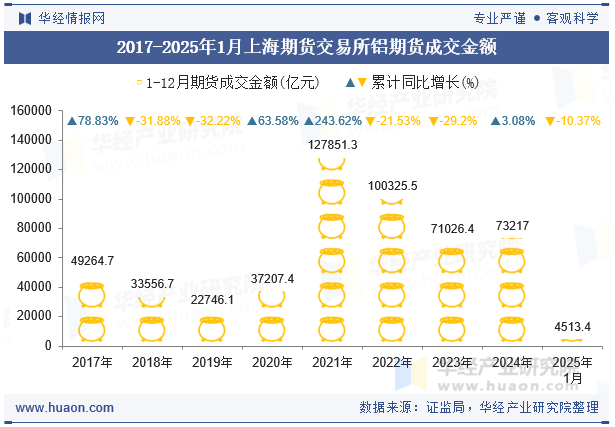 2017-2025年1月上海期货交易所铝期货成交金额