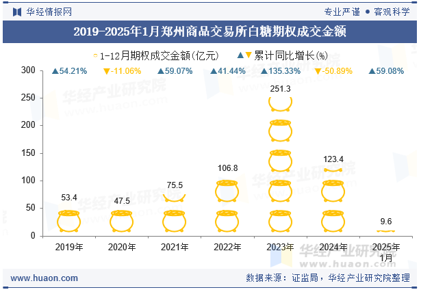 2019-2025年1月郑州商品交易所白糖期权成交金额