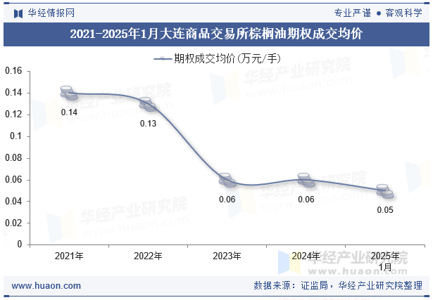 2022-2025年1月大连商品交易所棕榈油期权成交均价