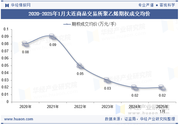 2020-2025年1月大连商品交易所聚乙烯期权成交均价