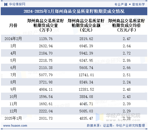2024-2025年1月郑州商品交易所菜籽粕期货成交情况统计表
