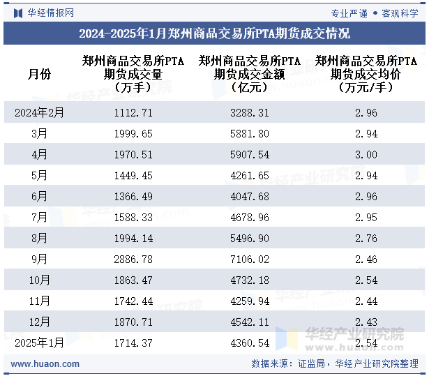 2024-2025年1月郑州商品交易所PTA期货成交情况统计表