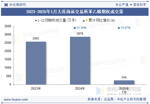 2023-2025年1月大连商品交易所苯乙烯期权成交量