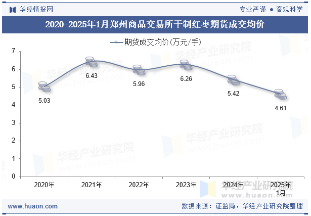 2020-2025年1月郑州商品交易所干制红枣期货成交均价