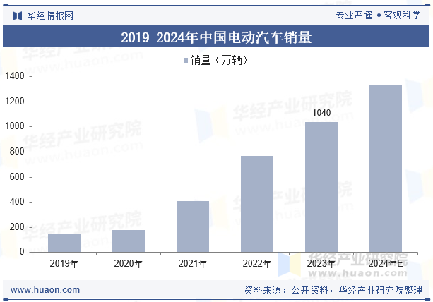 2019-2024年中国电动汽车销量